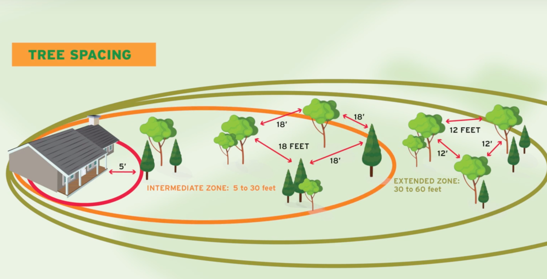 Wildfire Assessments - Oak Park Fire Safe Council